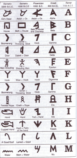 Demotic Alphabet Chart